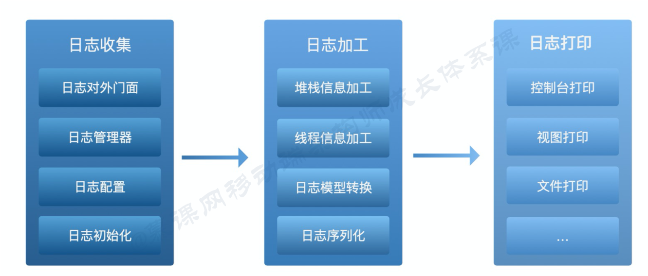 日志经历的几个过程