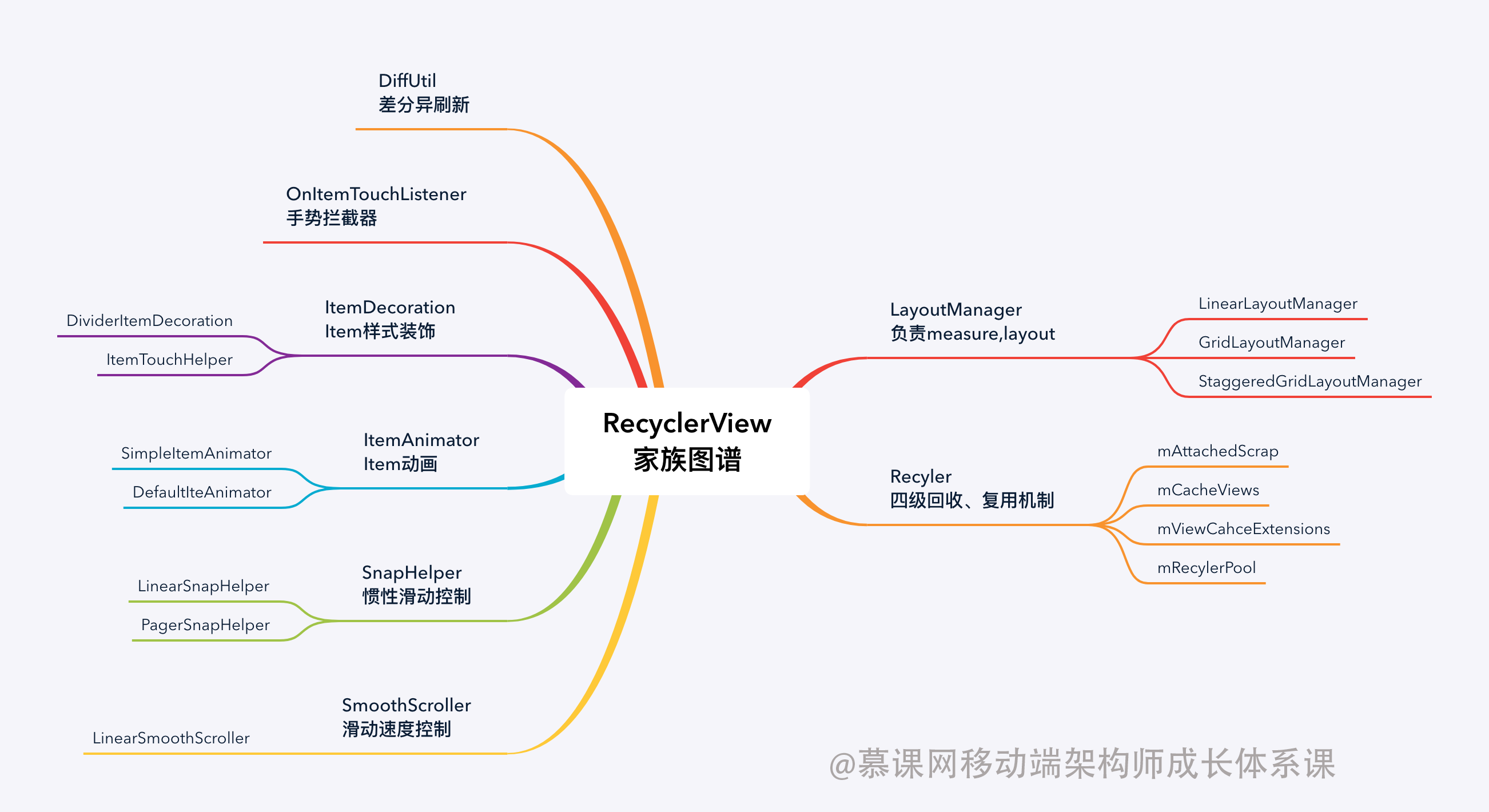 RecyclerView家族图谱